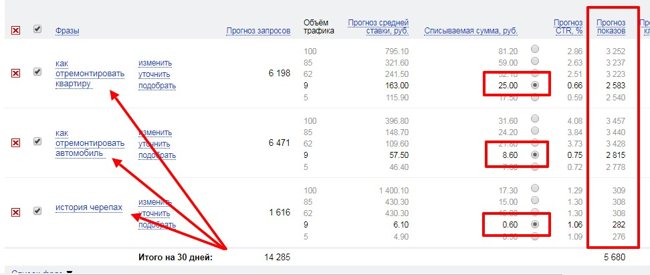 Относительная стоимость различных тематик в Яндекс Директ